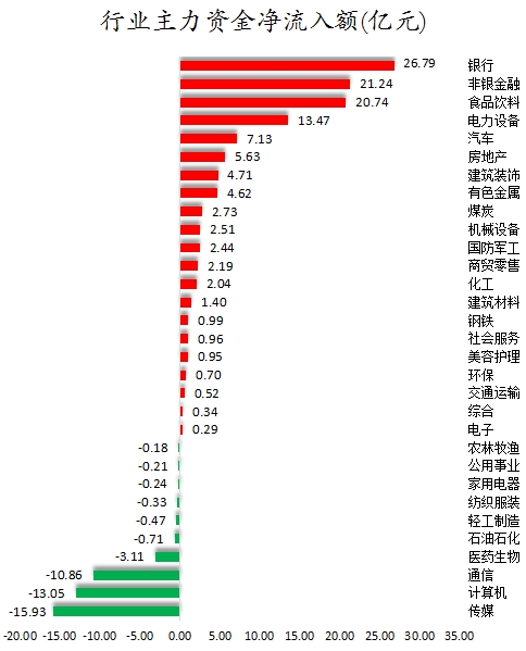 非银金融行业今日净流入资金1.66亿元，东方财富等6股净流入资金超5000万元