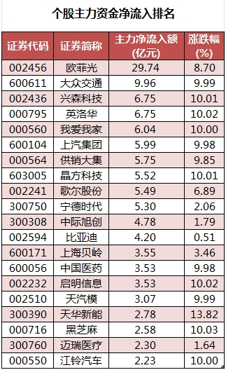 非银金融行业今日净流入资金1.66亿元，东方财富等6股净流入资金超5000万元