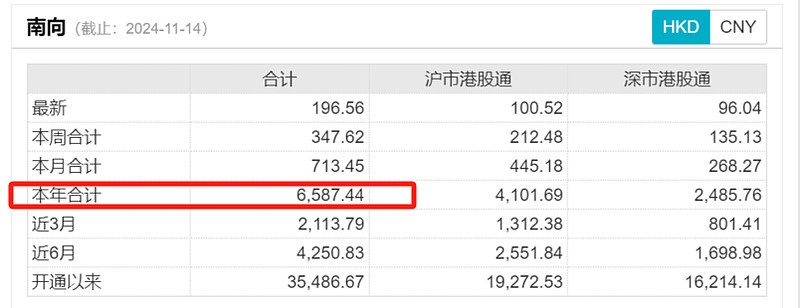 南向资金今日净买入73.51亿港元，连续8日净买入