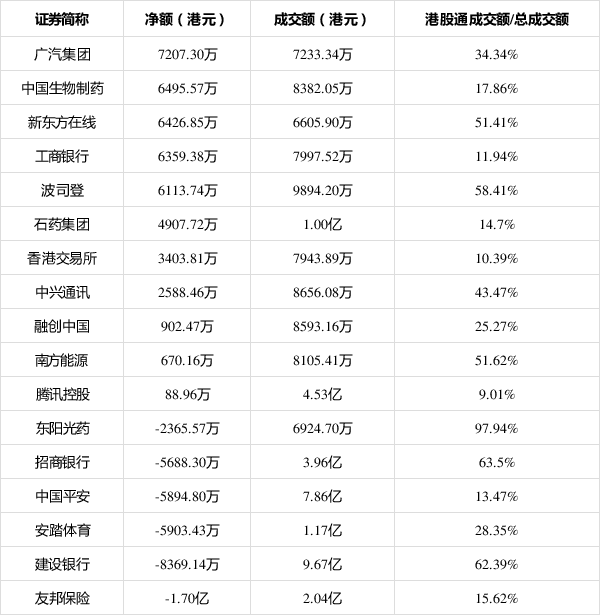 南向资金今日净买入73.51亿港元，连续8日净买入