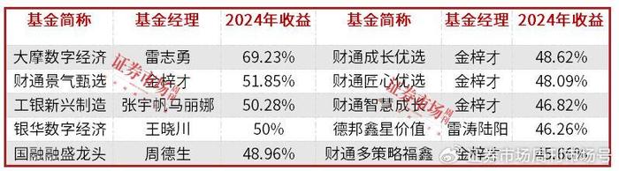 独家对话新晋公募冠军雷志勇：2025年人工智能行业景气度有望维持