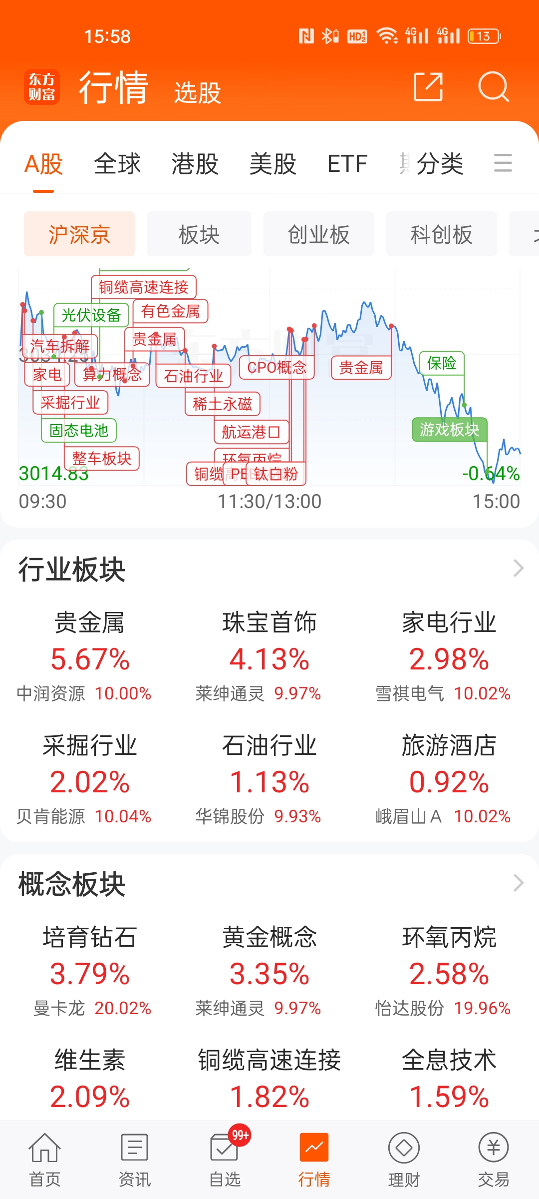 午评:沪指跌逾1%,金融、半导体等板块下挫,消费股集体活跃