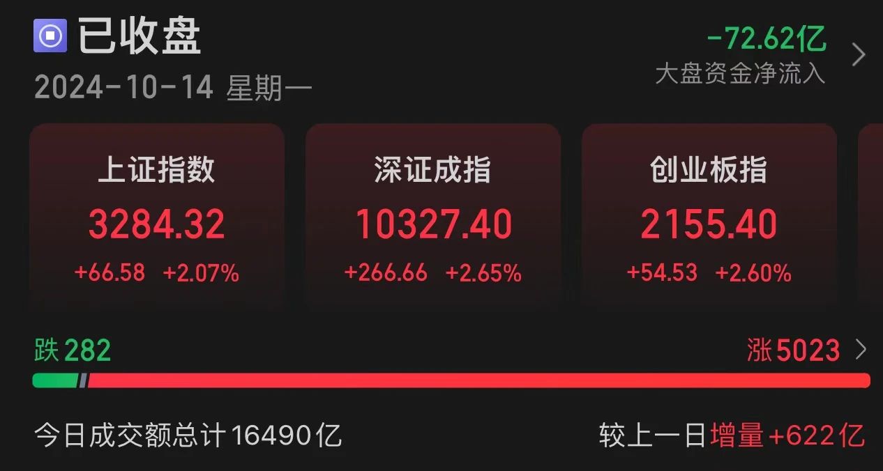 N黄山谷上午收盘涨200.55% 半日换手率62.25%