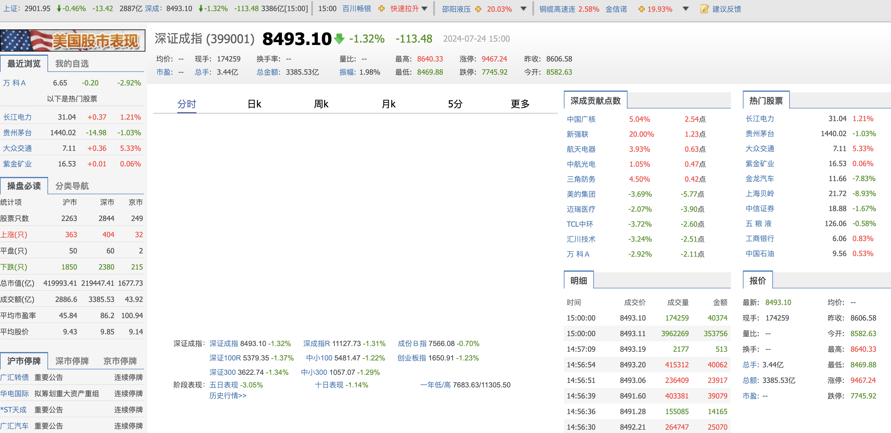 今日沪指跌0.46% 商贸零售行业跌幅最大