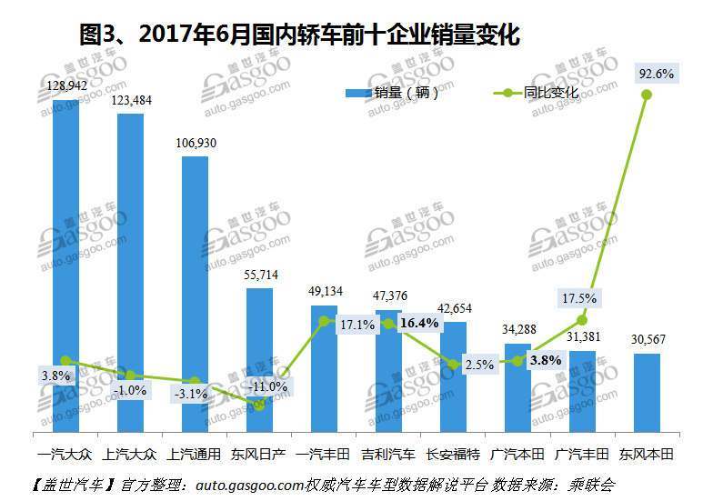 广汽集团2024年汽车销售200.3万辆 月销量连续6个月环比增长