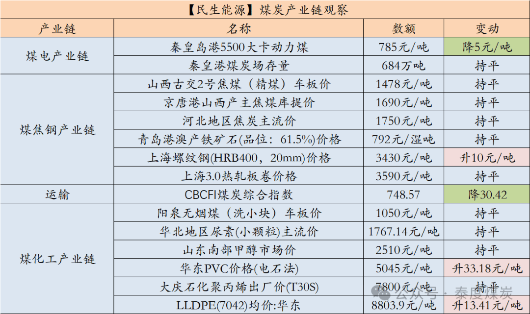 煤炭板块发力上扬，安源煤业、宝泰隆涨停，新大洲A等走高