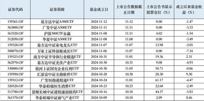 近一个月公告上市股票型ETF平均仓位18.32%