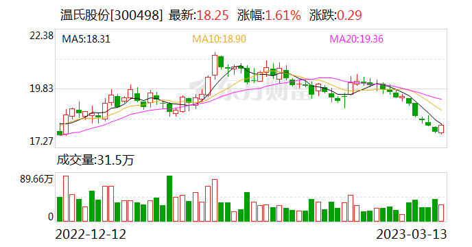 温氏股份现2笔大宗交易 总成交金额1798.84万元