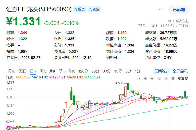 A股收盘｜三大指数小幅下跌 全市场成交额不足1.1万亿