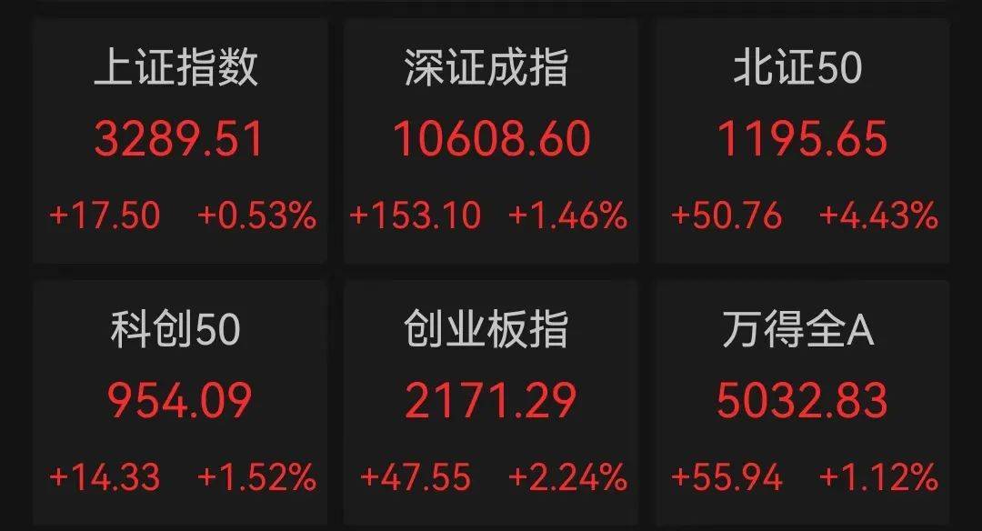 A股收盘｜三大指数小幅下跌 全市场成交额不足1.1万亿