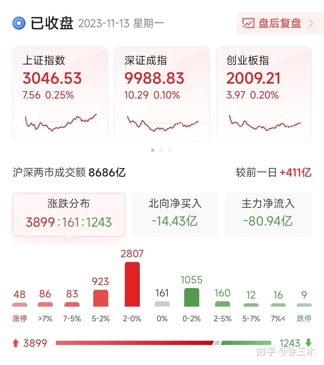 收评:沪指午后拉升涨0.71%,半导体板块强势,CPO概念等活跃