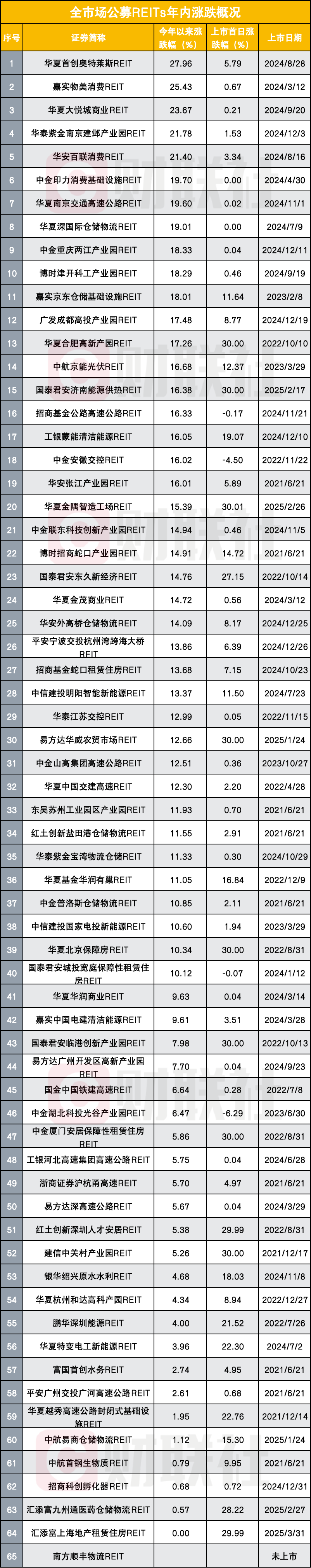 突发!消费REIT大涨51%,暂停交易!