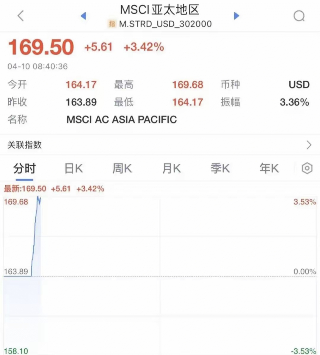 突发!消费REIT大涨51%,暂停交易!