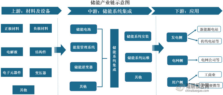 亿能电力:将继续推广新型储能设备