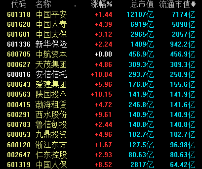 保险板块午后拉升,中国人保涨停