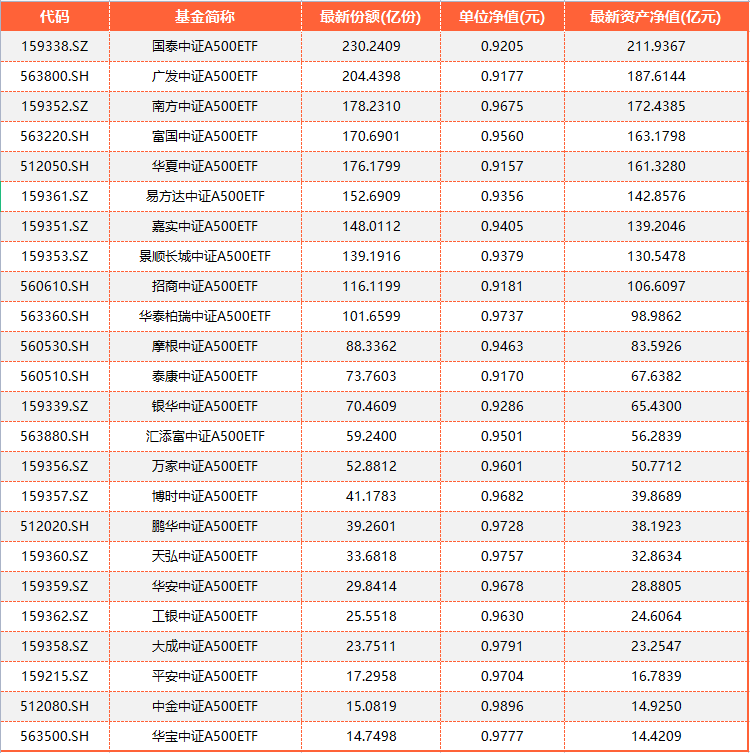 联接基金即将分红 长期资金有望增配成分股 A500指数ETF(159351)盘中换手超14%居全市场同类第一