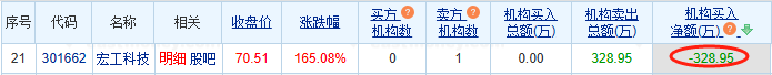 宏工科技龙虎榜数据(5月14日)