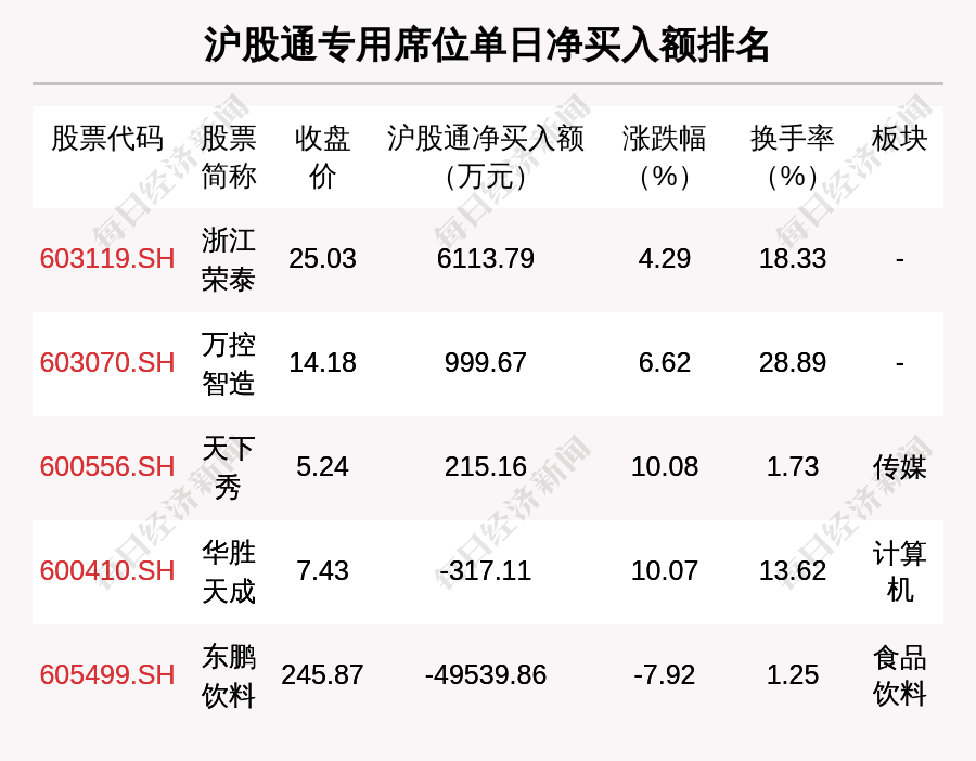 北方国际大宗交易成交202.21万元，买方为机构专用席位