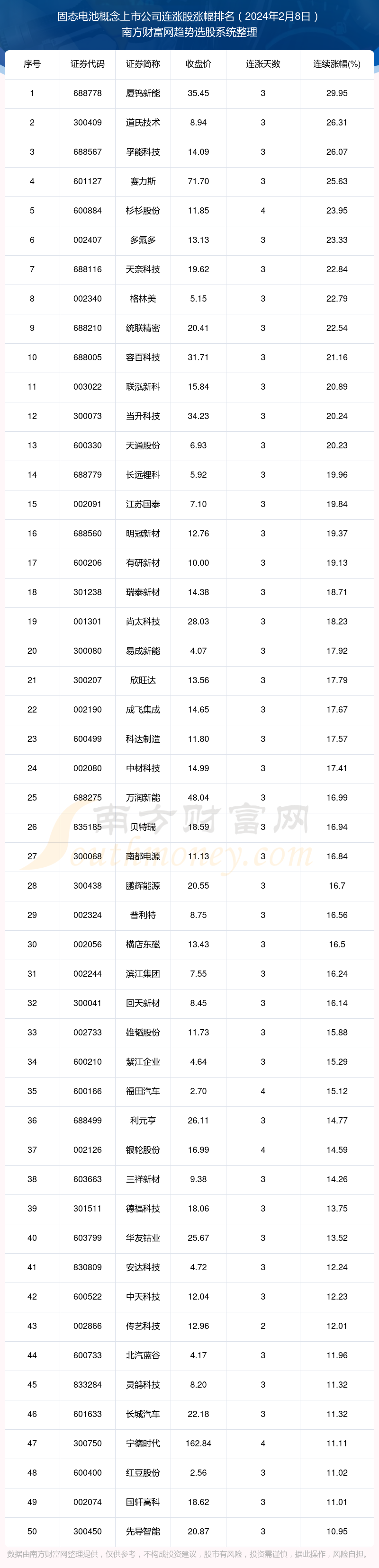 N泽润今日上市 开盘上涨98.12%