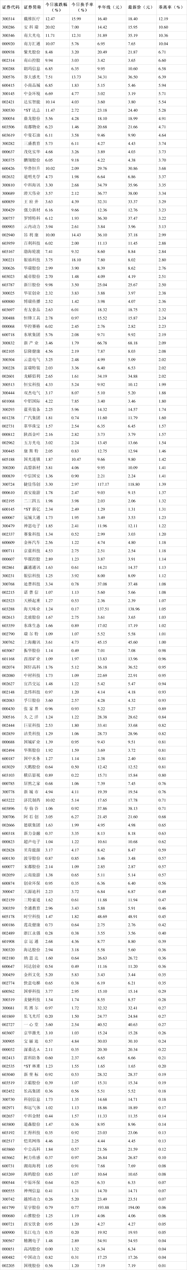 151只股中线走稳 站上半年线