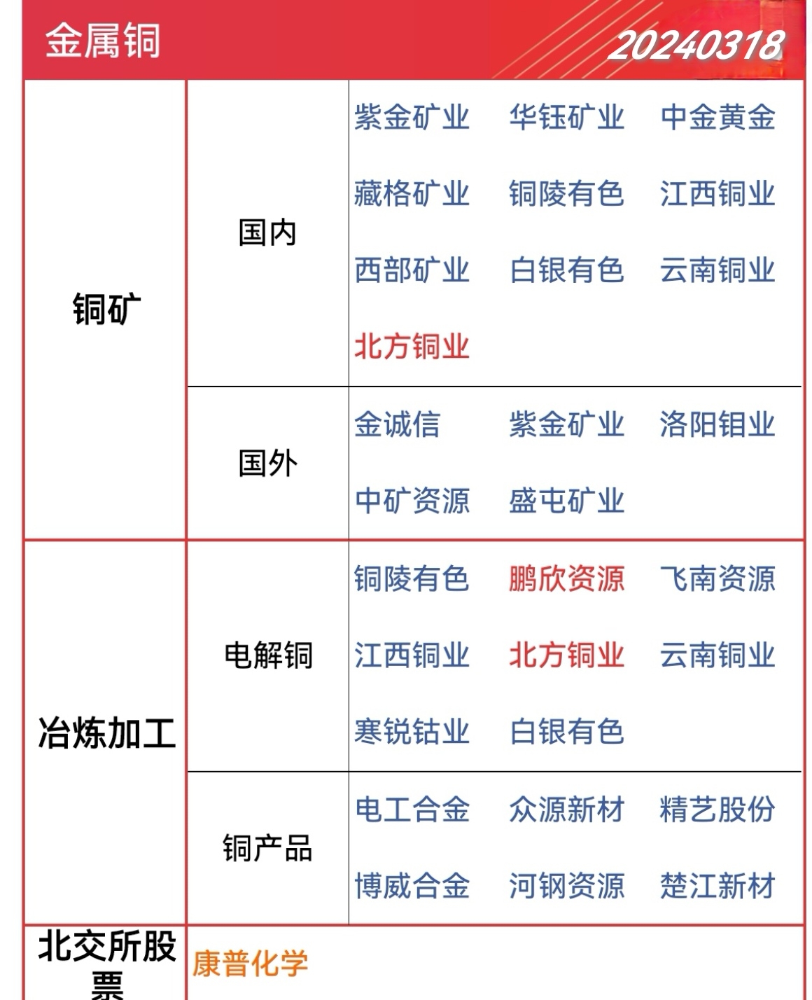 铜陵有色:预计铜需求具有长期增长趋势