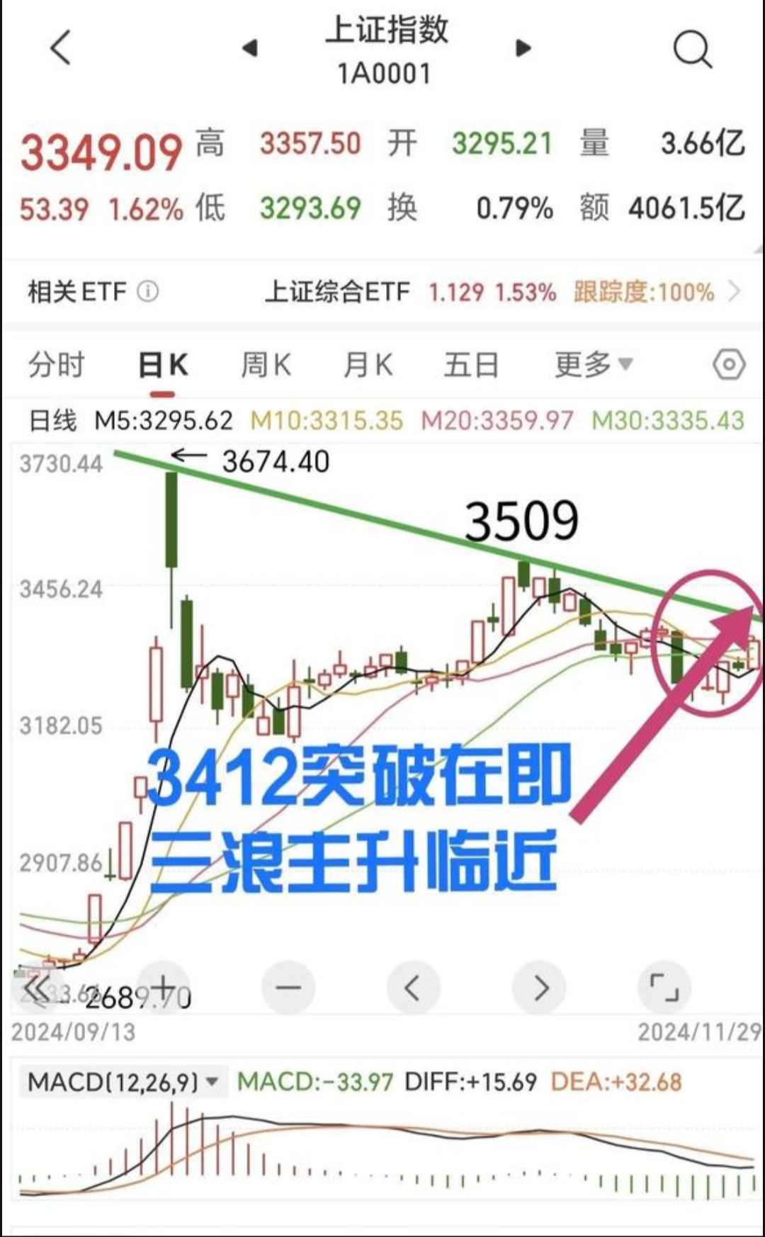 今日830只个股突破五日均线