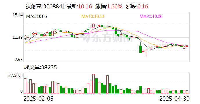 狄耐克:公司目前生产经营一切正常