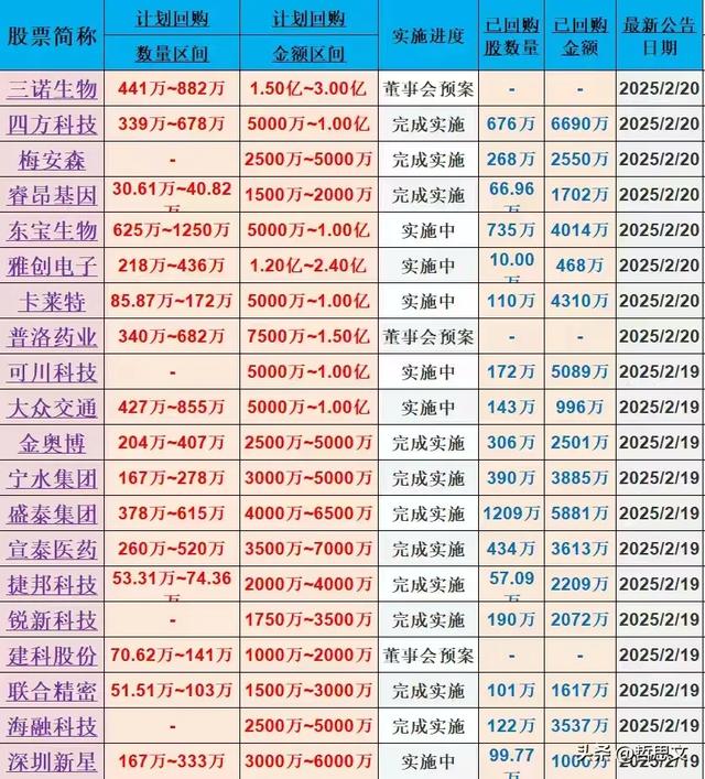 A股股票回购一览:49家公司披露回购进展