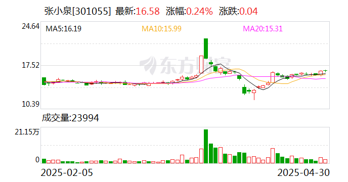 正强股份:股东达辉投资计划减持公司股份不超过104万股