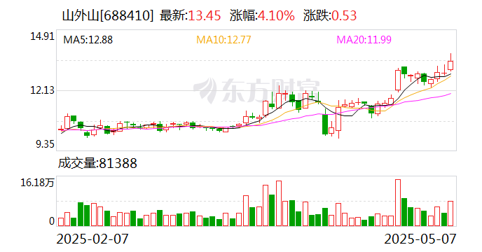 趣睡科技:股东宽窄文创计划减持公司股份不超过约79万股