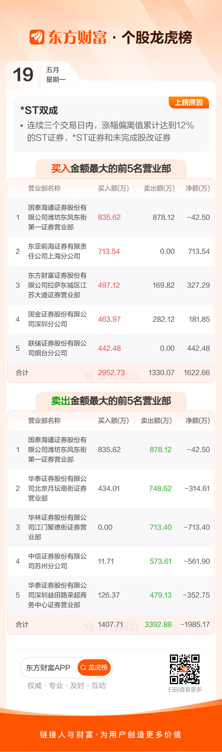 利君股份龙虎榜数据（5月19日）