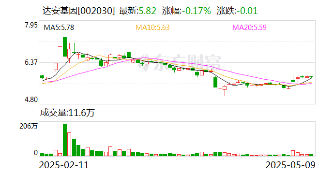 登海种业:5月18日召开董事会会议