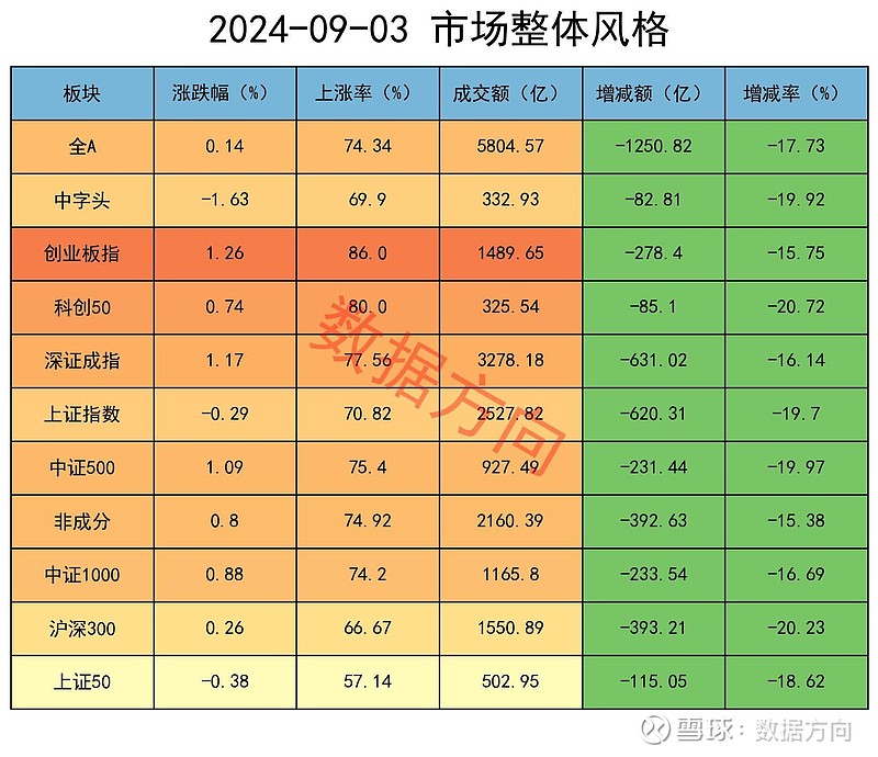 【盘中播报】74只A股封板 美容护理行业涨幅最大