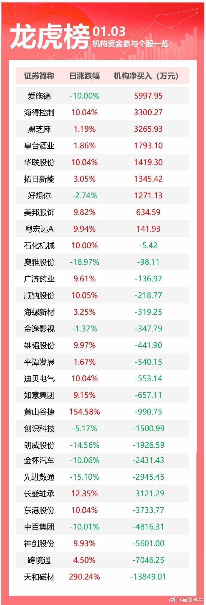 三生国健龙虎榜:营业部净买入5815.92万元