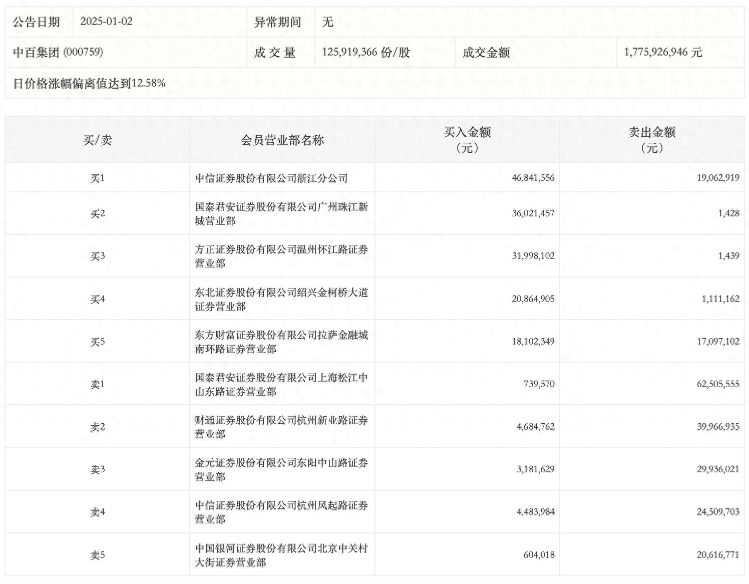 三生国健龙虎榜:营业部净买入5815.92万元
