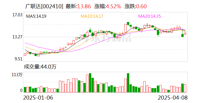 晨化股份:首次回购约18万股