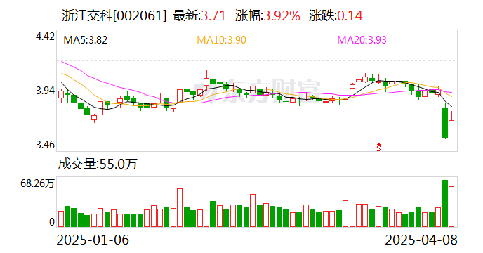 中原高速:控股股东累计增持公司股份约3869万股,增持计划实施完毕