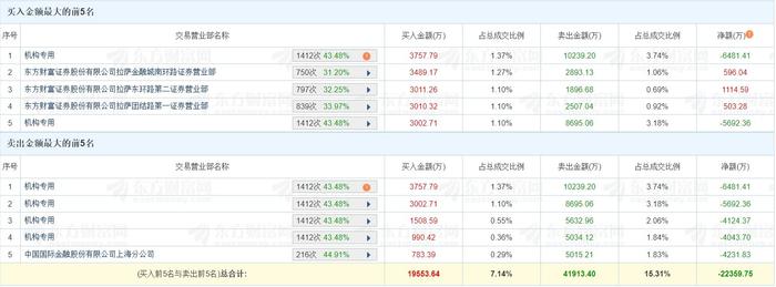 华夏幸福跌停,沪股通龙虎榜上净买入1214.50万元