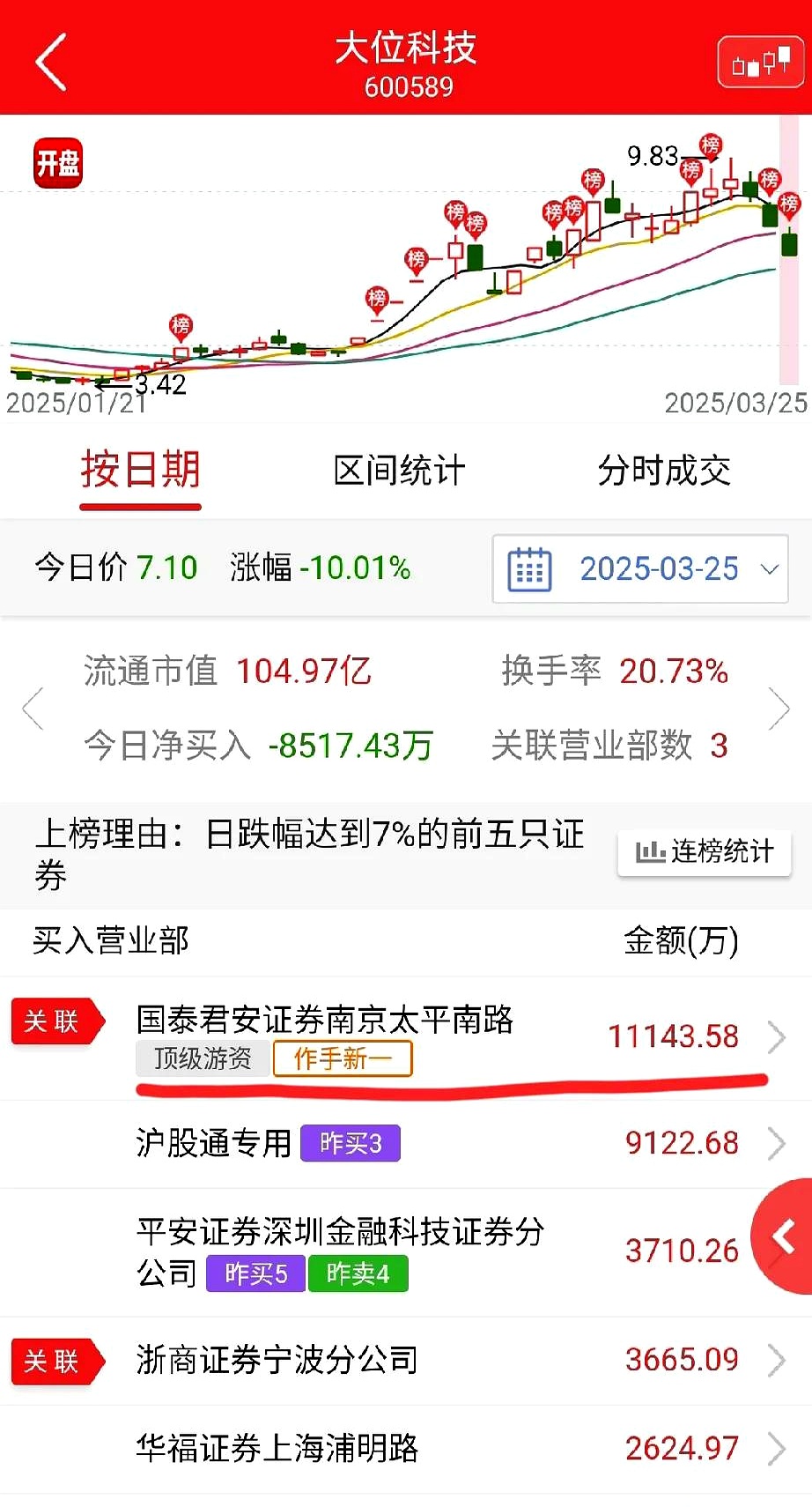 华夏幸福跌停,沪股通龙虎榜上净买入1214.50万元