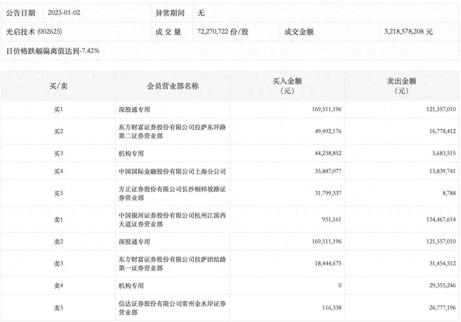 宝光股份龙虎榜：营业部净买入1153.53万元