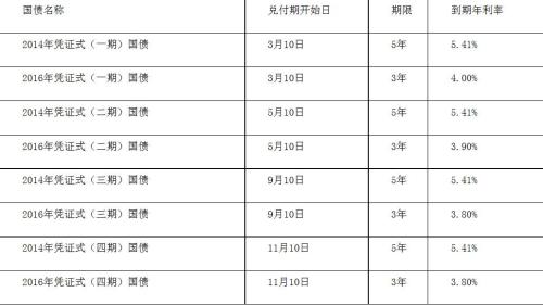 1700亿元记账式附息（十期）国债已完成招标 票面利率1.46%