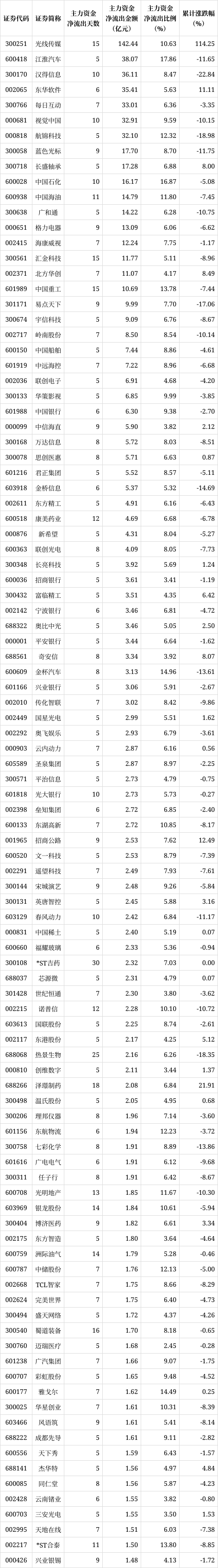 解密主力资金出逃股 连续5日净流出588股