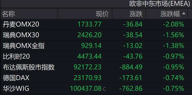 利空突袭！欧美股市齐跌！