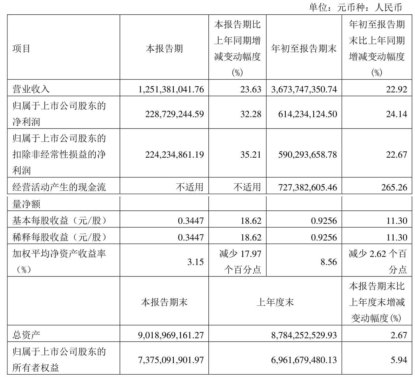 莱特光电:2025年半年度净利润约1.26亿元,同比增加36.74%