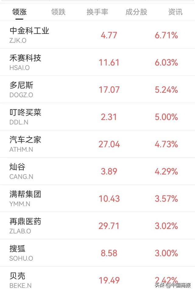 英特尔股价逆势大涨!特朗普政府拟“入股”