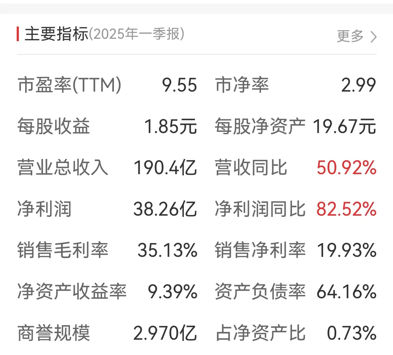文灿股份:上半年净利润1311万元,同比下降83.98%