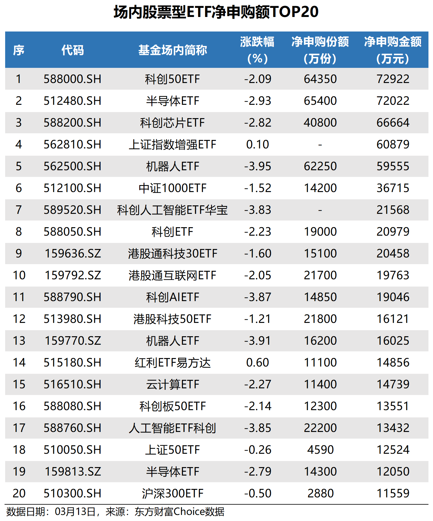 超90亿元主力资金狂涌!科创半导体ETF(588170)收涨3.99%