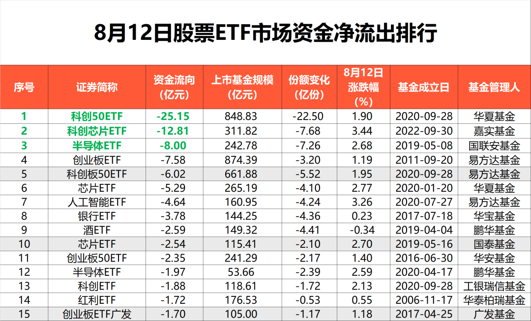 超90亿元主力资金狂涌!科创半导体ETF(588170)收涨3.99%