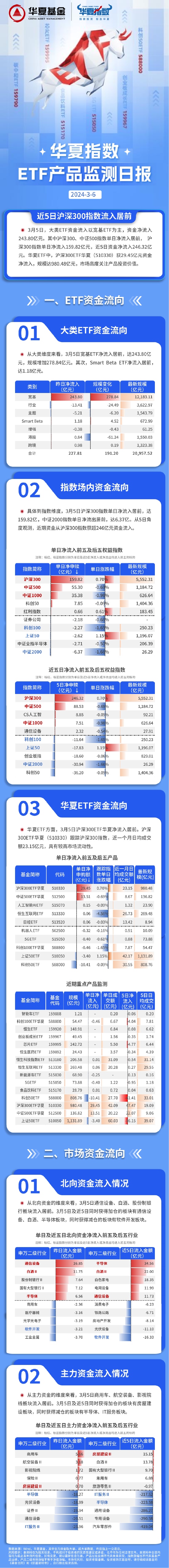 超90亿元主力资金狂涌!科创半导体ETF(588170)收涨3.99%