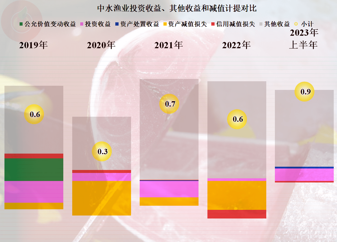 中水渔业中报降收增利背后:远洋捕捞业务量价齐涨难掩大额政府补贴助力,金枪鱼产品亏本卖
